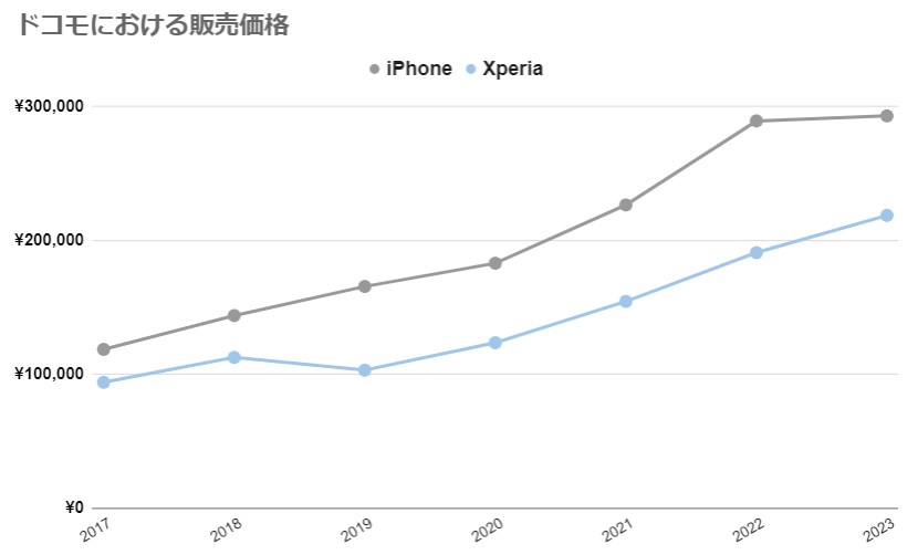 スマートフォンの販売価格は年々高騰